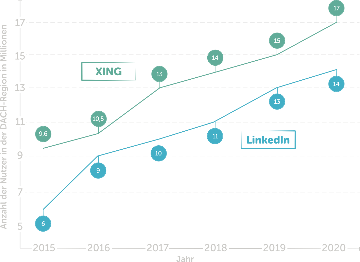Linkedin Oder Xing Karrierenetzwerke Im Vergleich
