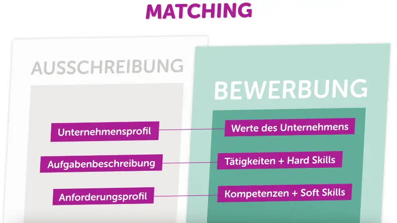 Matching im Bewerbungsschreiben Hard Facts & Soft Skills