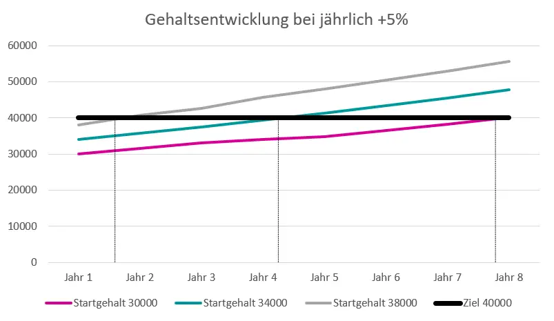 Gehaltsentwicklung