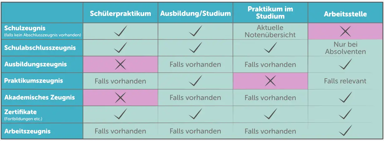 Bewerbungsunterlagen - Zeugnisse