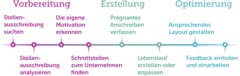 Bewerbungshilfe - Bewerbungsverlauf Bewerbungshilfe - Bewerbungsverlauf