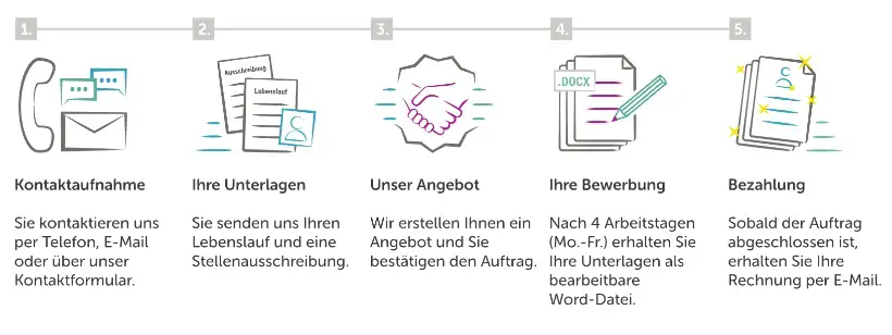 Bewerbungshilfe - Ablauf Bewerbungsservice Bewerbungshilfe - Ablauf Bewerbungsservice