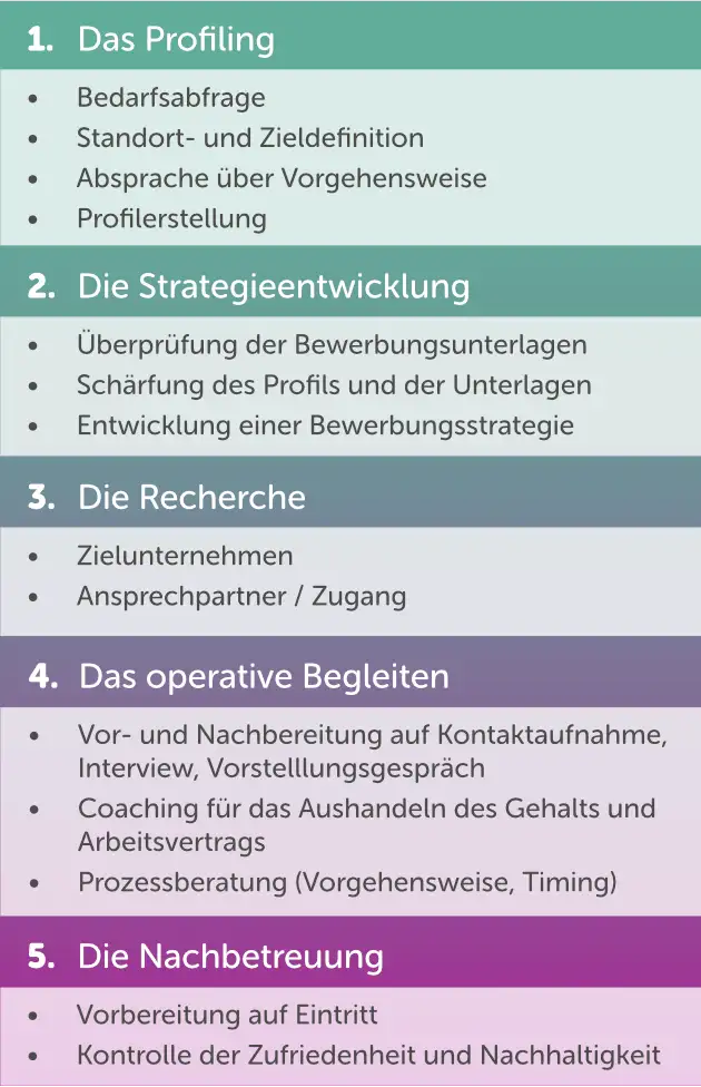 5 Phasen der Laufbahnberatung