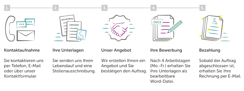 Bewerbungsservice Stuttgart - Ablauf